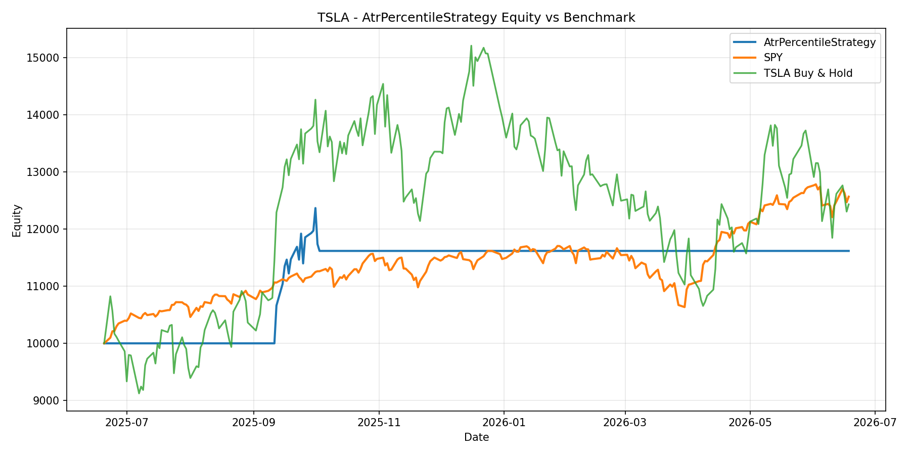 TSLA - AtrPercentileStrategy equity curve